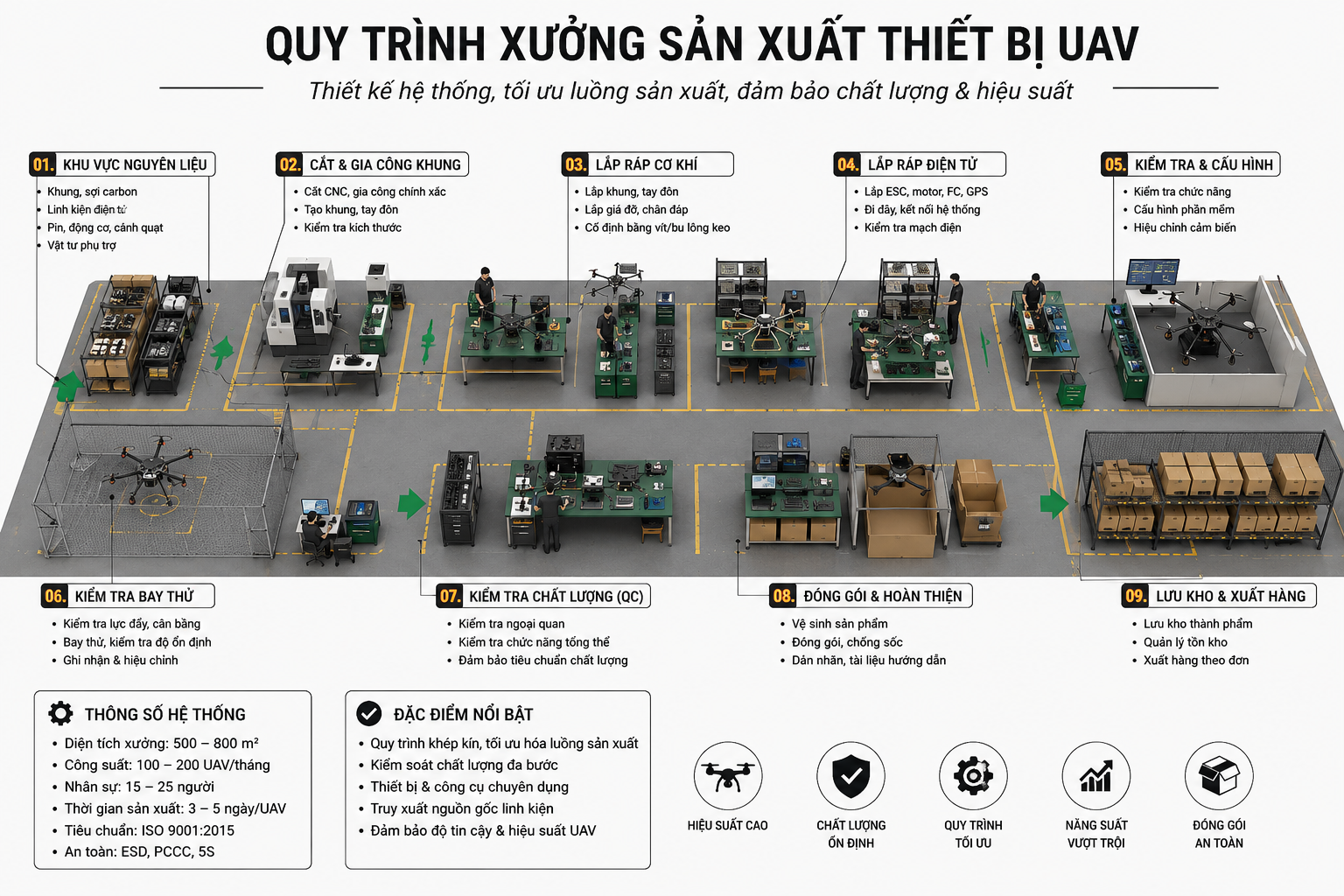 UAV production process